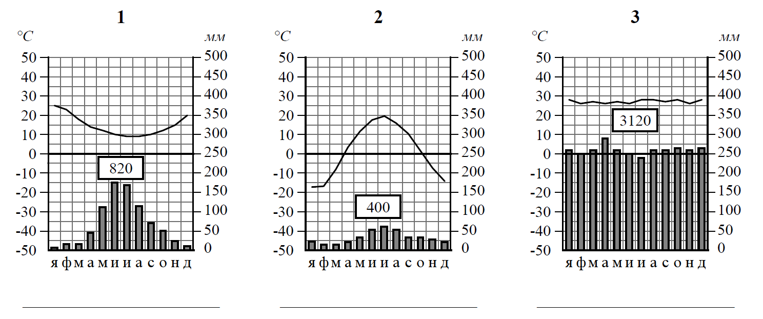 Рассмотрите рисунки климатограмм построенных построенные. Климатограммы ВПР. Климатограммы климатических поясов 7 класс ВПР ответы. Климатограммы климатических поясов 7 класс ВПР. Климатограммы ВПР 7.