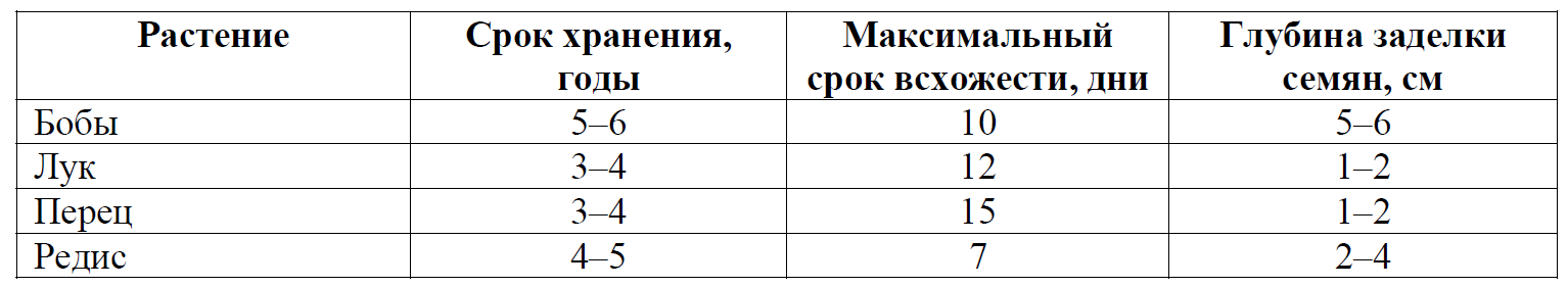ВПР / Биология / 6 класс / 09 задание / 95 изображение 1