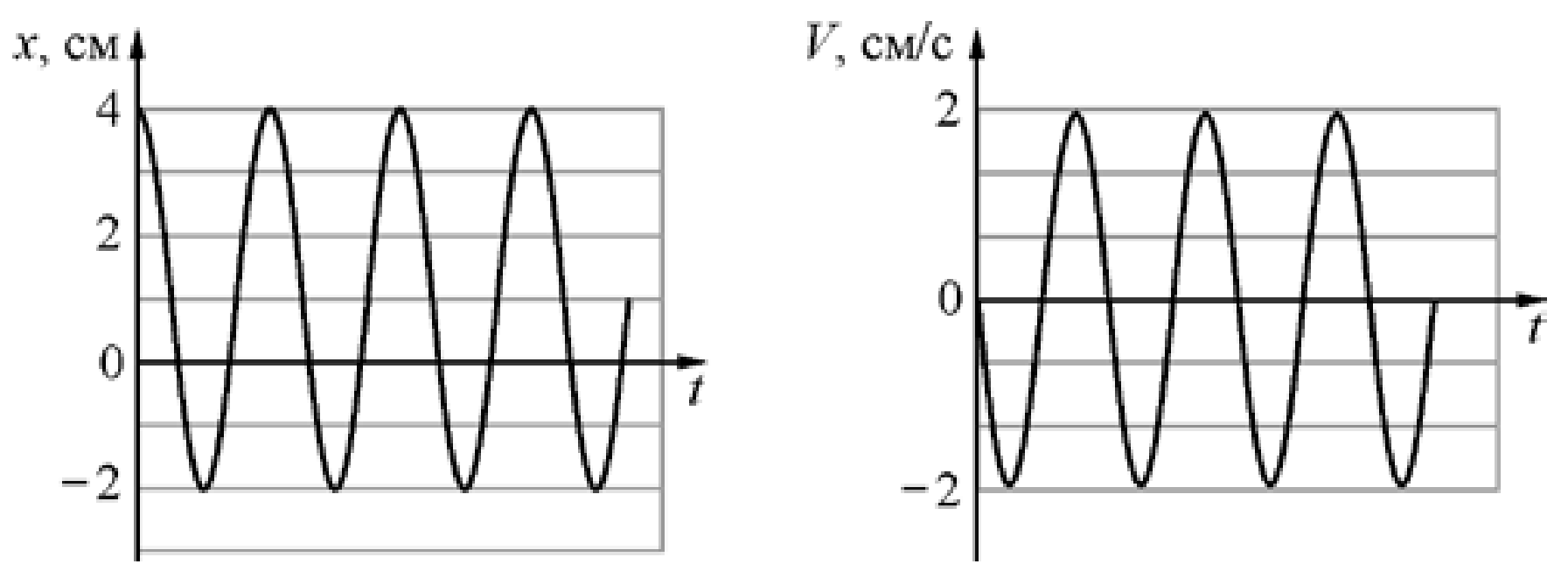 На рисунке представлен график зависимости от времени t скорости v тела совершающего гармонические