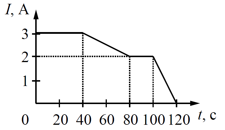 На рисунке представлен график зависимости силы электрического тока текущего по проводнику от времени