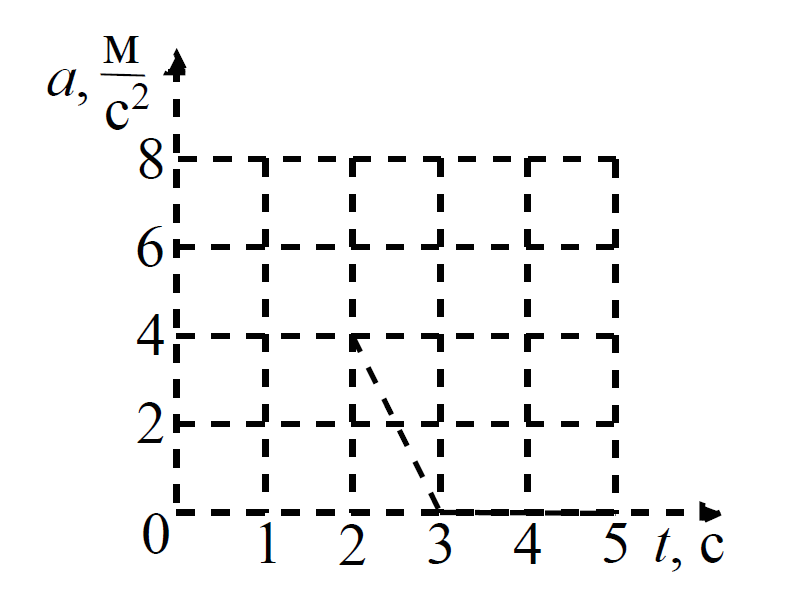 ОГЭ / Физика / 06 задание / 22 изображение 1