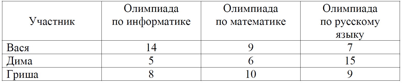 14 баллов по математике впр какая оценка. Сколько баллов в ВПР по математике 4 класс 2022