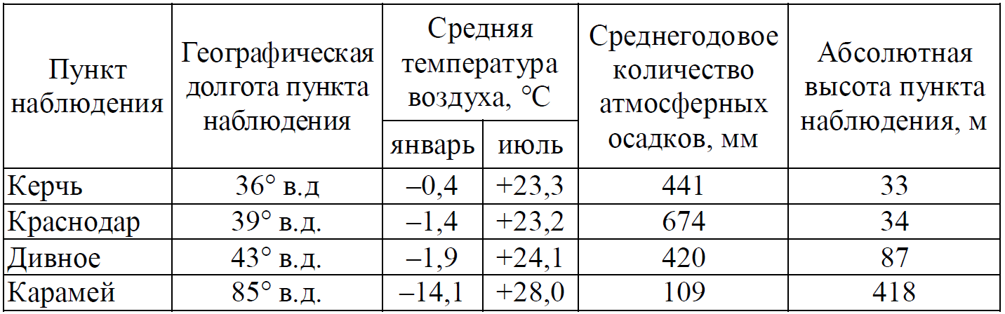 Температура воздуха в июле в краснодаре. Средняя температура в Краснодаре в январе. Таблица средних температур. Средняя температура в Краснодаре в январе и июле. Пункт наблюдения, долгота.