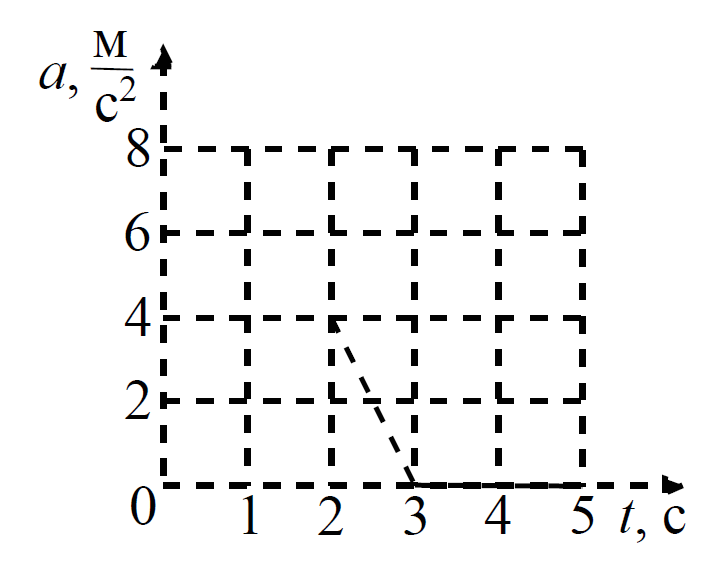 ОГЭ / Физика / 06 задание / 21 изображение 1