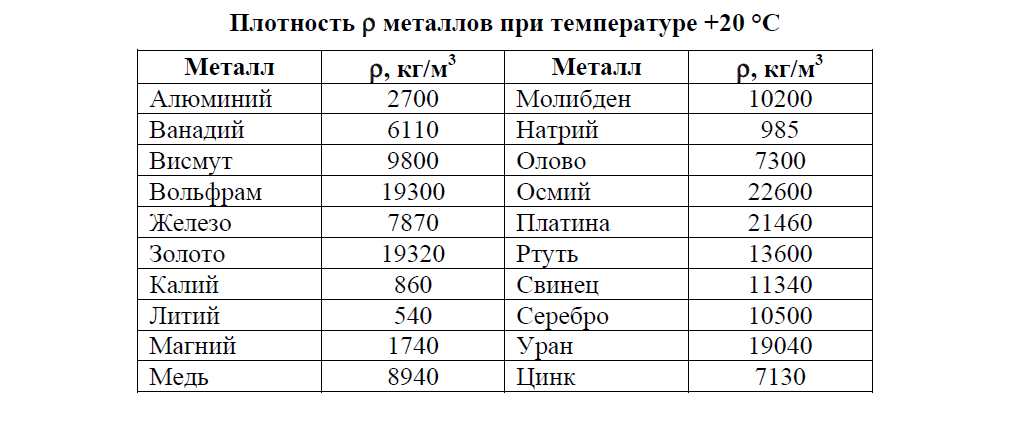 Композитный материал впр по физике 7. Таблица плотности металлов.