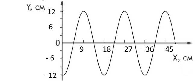 На рисунке показан профиль бегущей волны чему равна длина волны в см