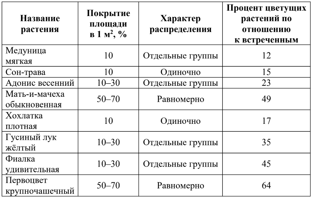 ОГЭ / Биология / 25 задание (24) / 45 изображение 1