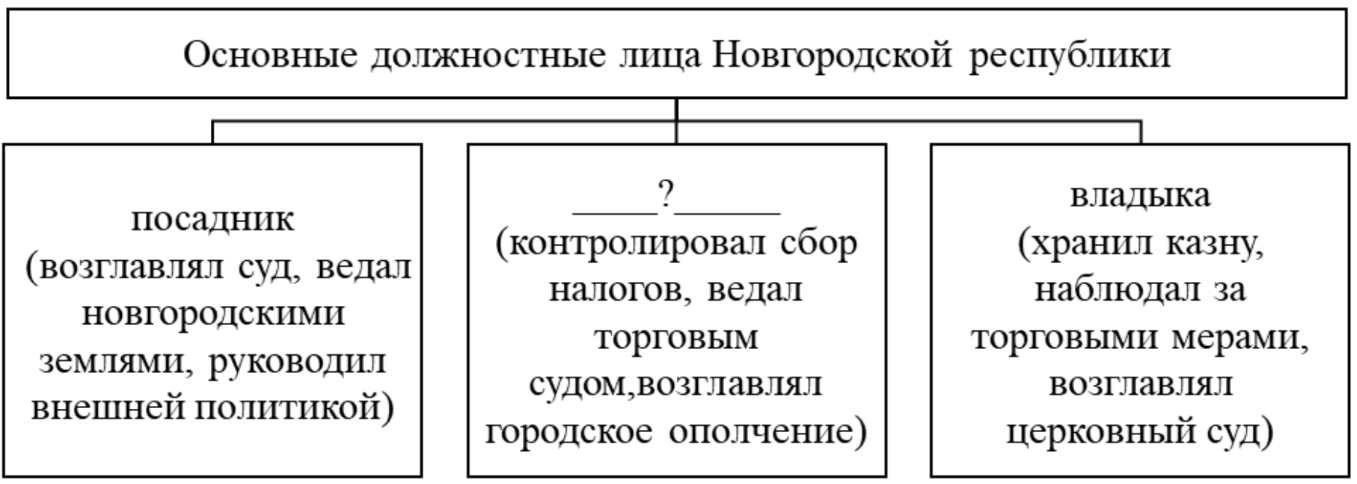 ОГЭ / История / 12 задание (24) / 46 изображение 1
