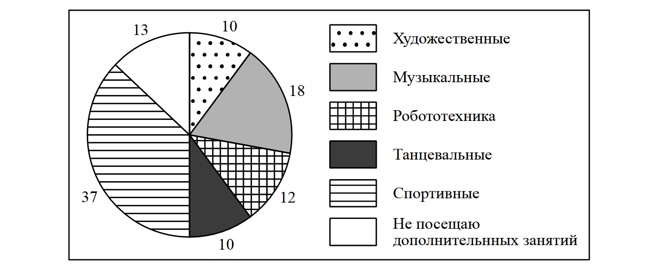 На диаграмме представлены результаты опроса шестиклассников