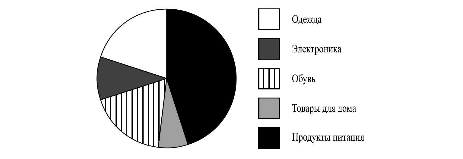 Определите по диаграмме сколько примерно покупок относится к категории товары