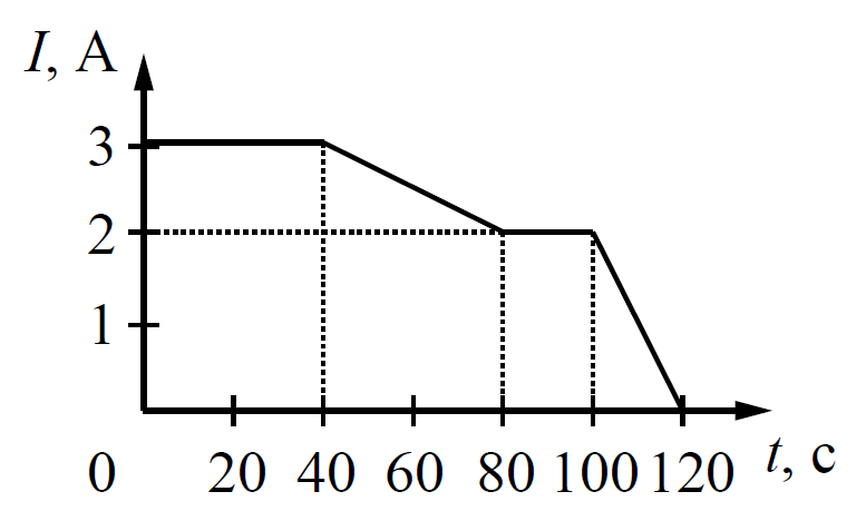 По проводнику течет постоянный электрический ток на рисунке представлен график зависимости величины