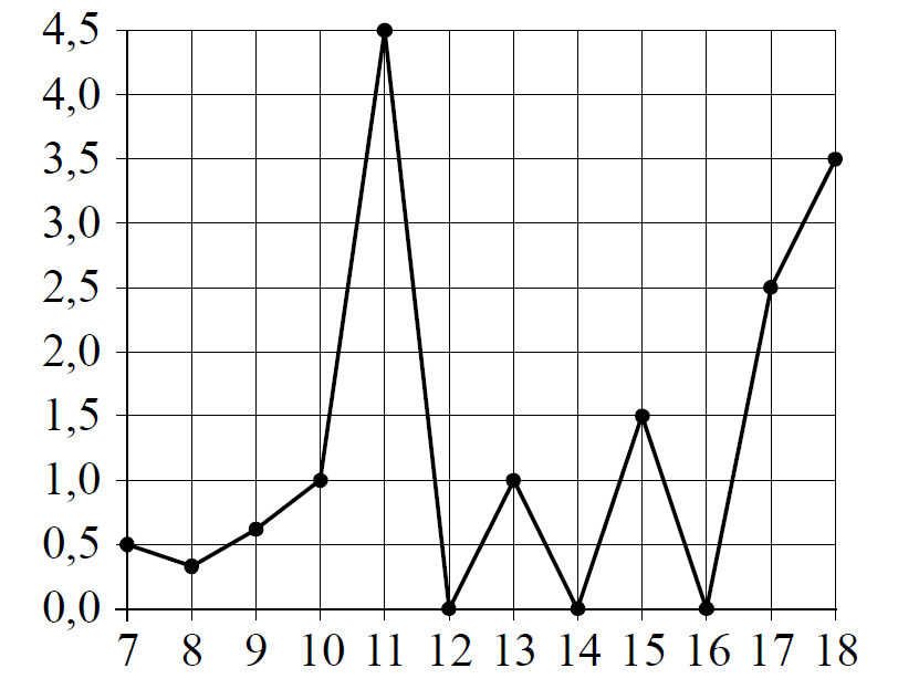 На рисунке жирными точками показано суточное количество осадков