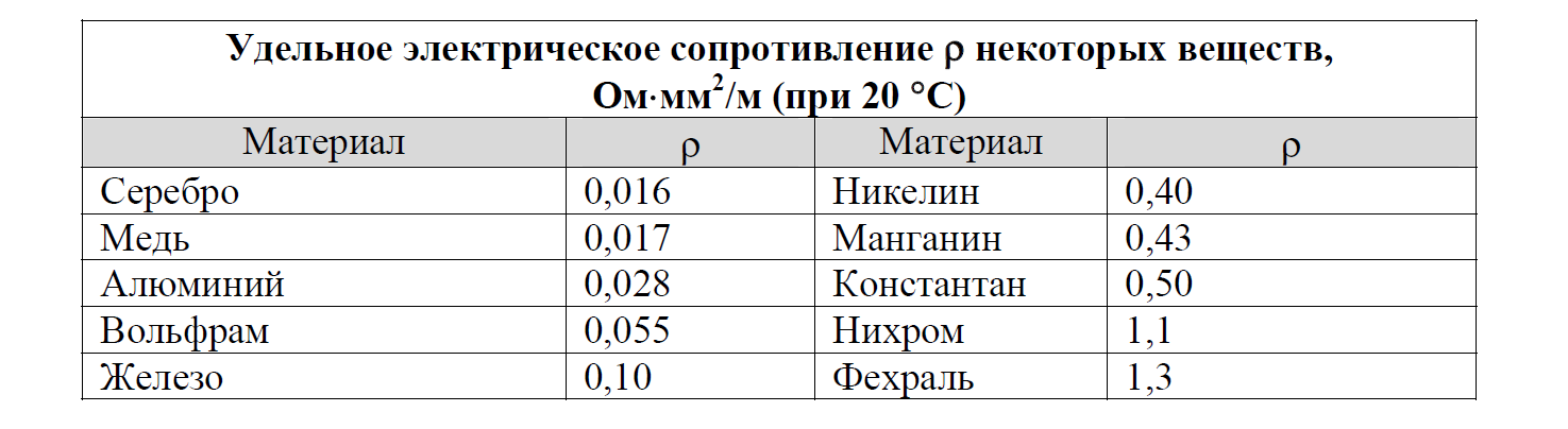 Для изготовления спиралей нагревательных. Для изготовления спиралей нагревательных элементов чаще. Фехраль удельное электрическое сопротивление. Фехраль удельное сопротивление. Фехраль удельное сопротивление таблица.