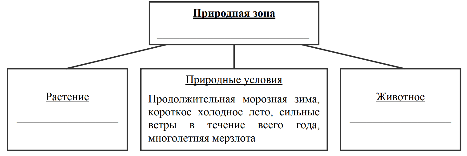 Заполните пустые ячейки на схеме выбрав необходимые слова из приведенного списка степь сосна лемминг