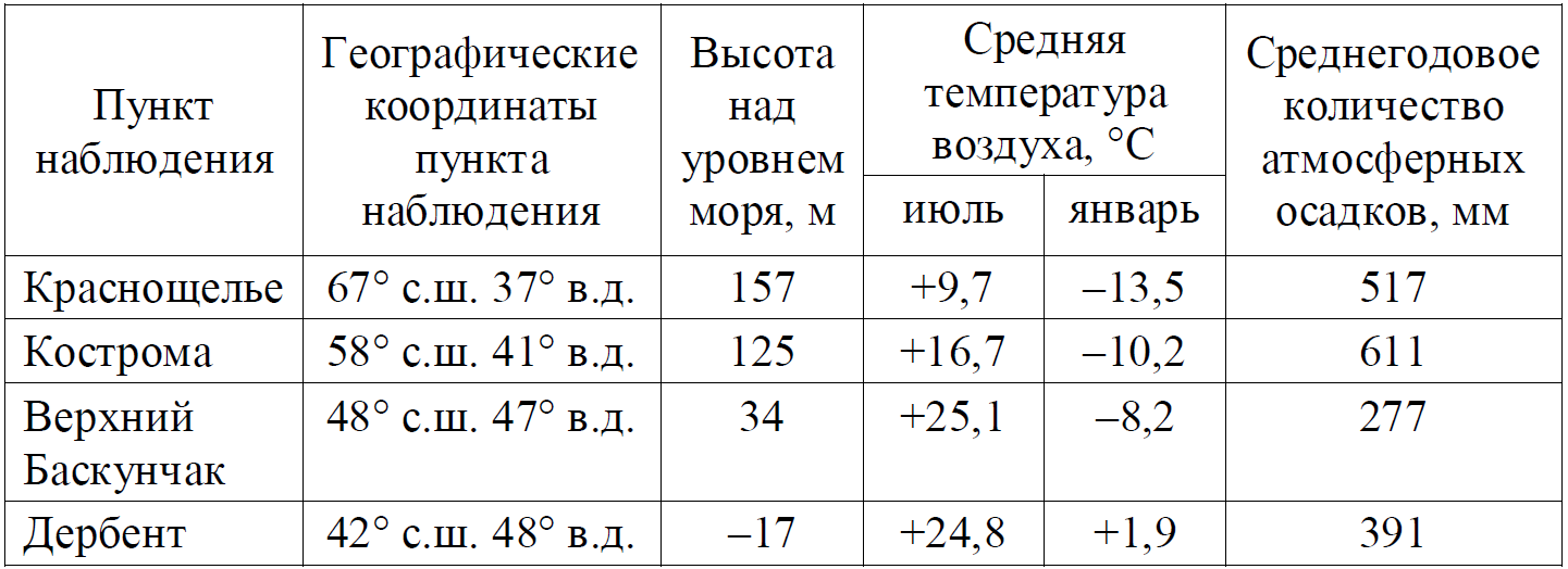 ОГЭ / География / 16-17 задание / 31 изображение 1