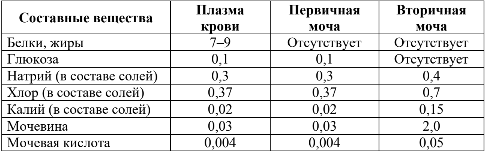 ОГЭ / Биология / 25 задание (24) / 41 изображение 1