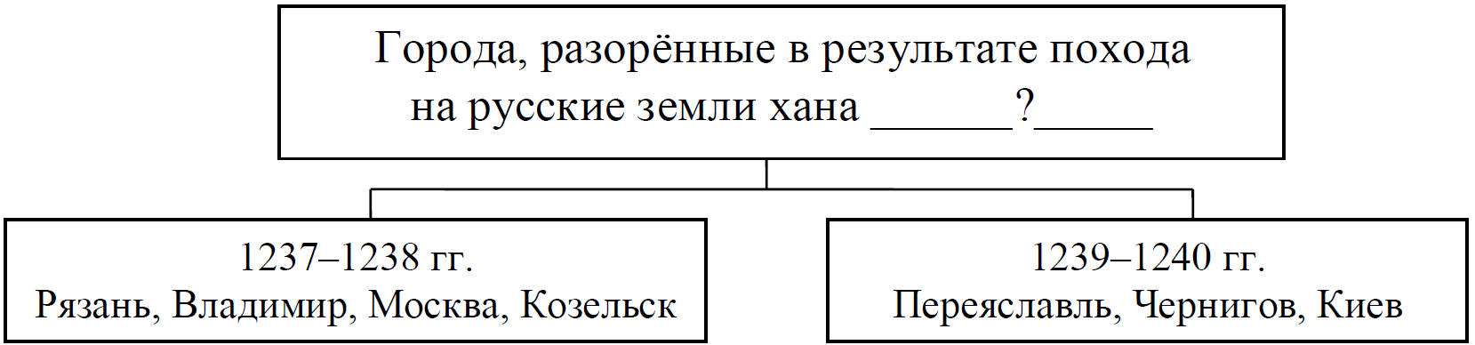 Заполните пропуски в схеме последствия монгольского нашествия для руси