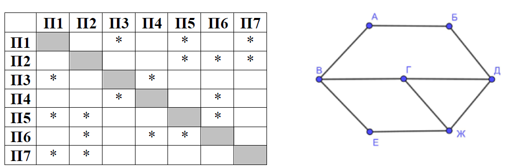 На графе схема дорог в таблице. Звёздочками в таблице обозначено дороги между населёнными пунктами. Информатика графы ЕГЭ С таблицей. Схема в виде графа на рисунке. Задание по информатике п1 п2 п3.