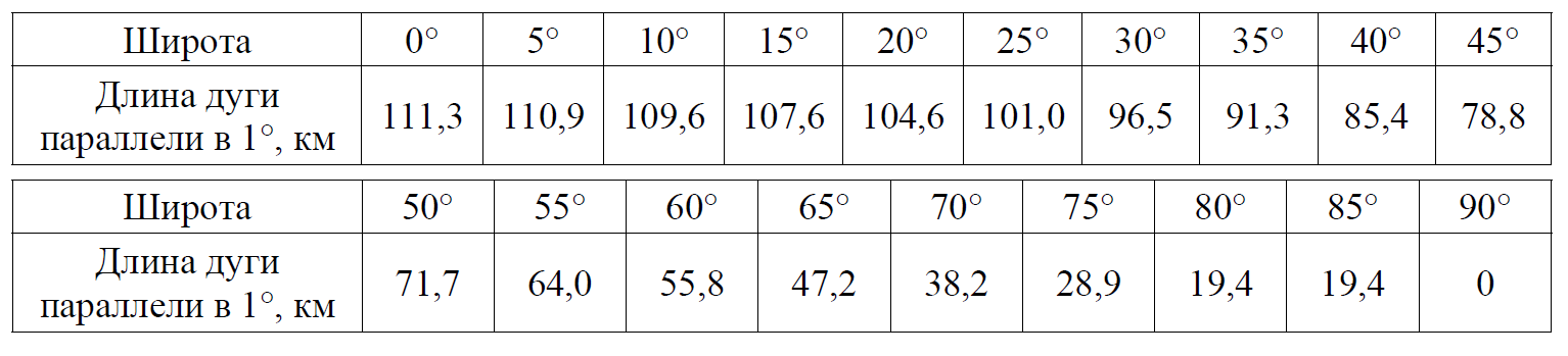 ВПР / География / 7 класс / 01-03 задание / 08 изображение 4