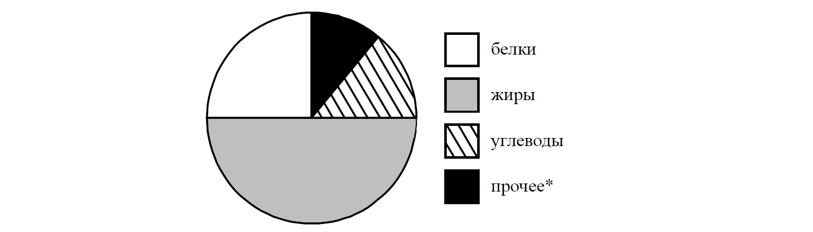 Определите по диаграмме содержание каких