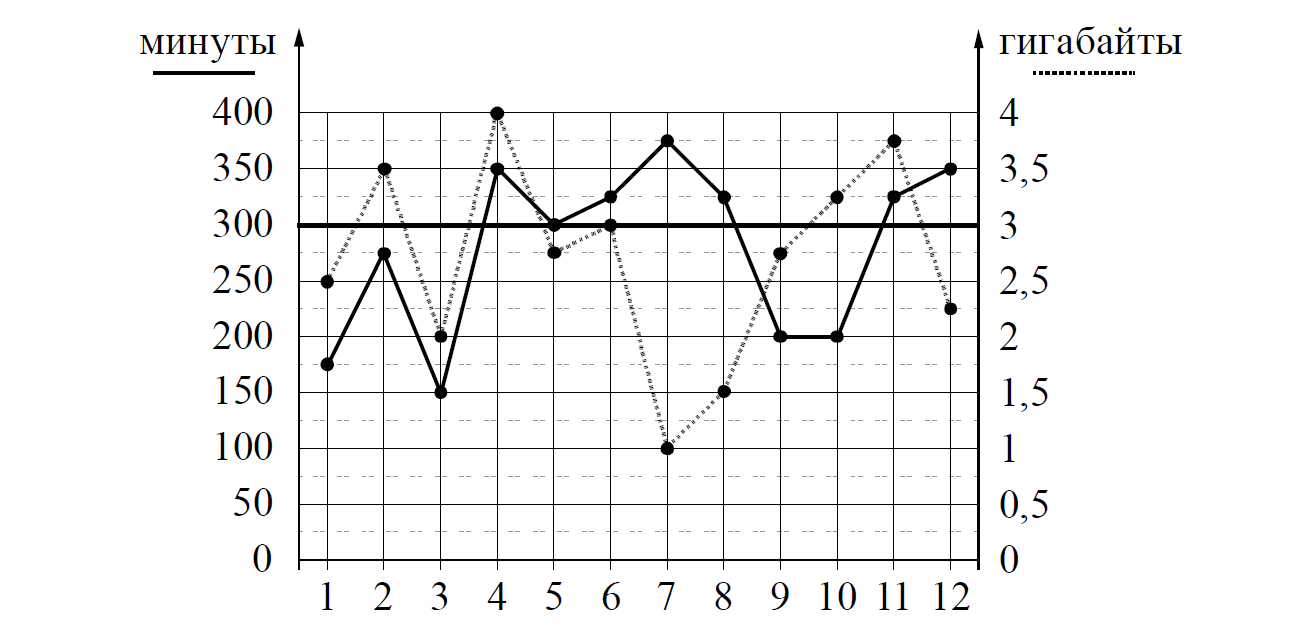На рисунке точками показано количество минут математика 9 класс огэ