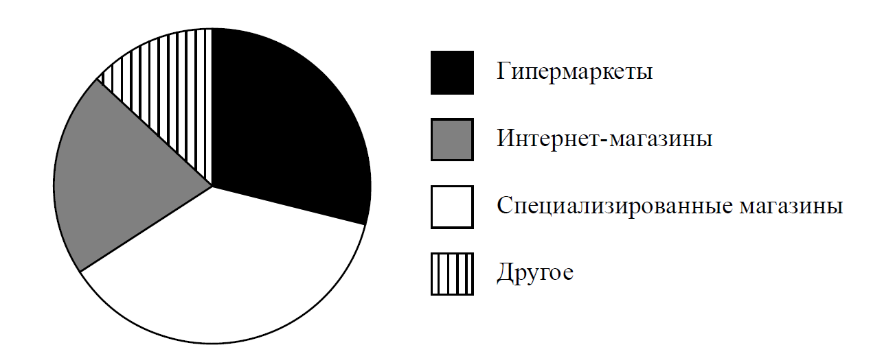 На диаграмме представлена информация о распределении продаж бытовой техники по разным типам 400000