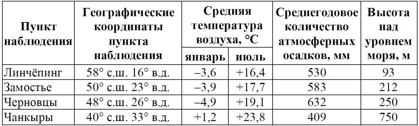 ОГЭ / География / 16-17 задание / 29 изображение 1