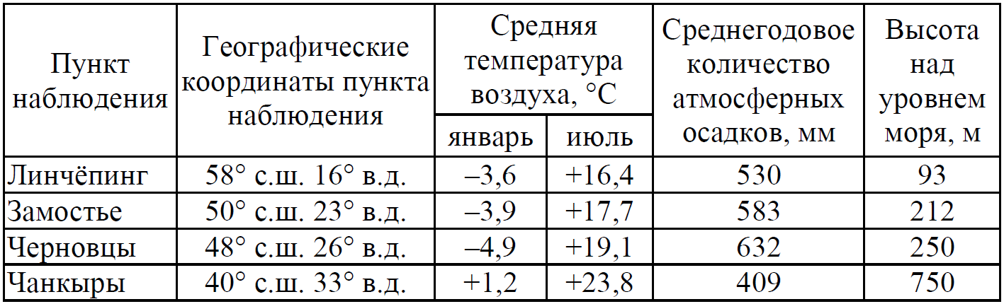 Учащиеся проанализировали собранные