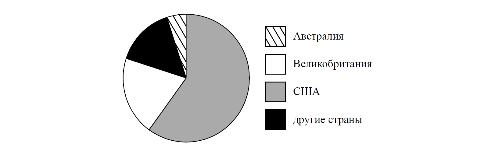 На диаграмме представлена информация о затратах мебельной фабрики на приобретение дерева стекла впр