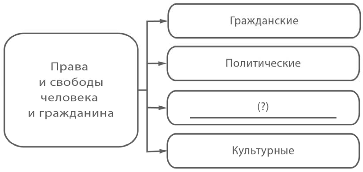ВПР / Обществознание / 7 класс / 06 задание (25) / 01 изображение 1