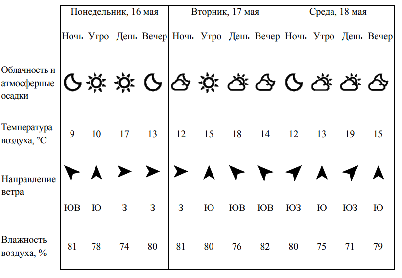 На одном из сайтов в интернете были размещены карта погоды на 12 апреля 2013