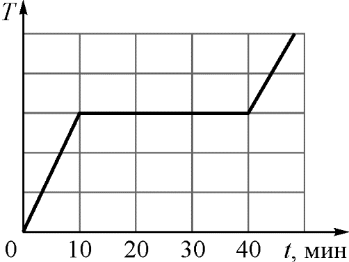 ОГЭ / Физика / 07 задание / 15 изображение 1