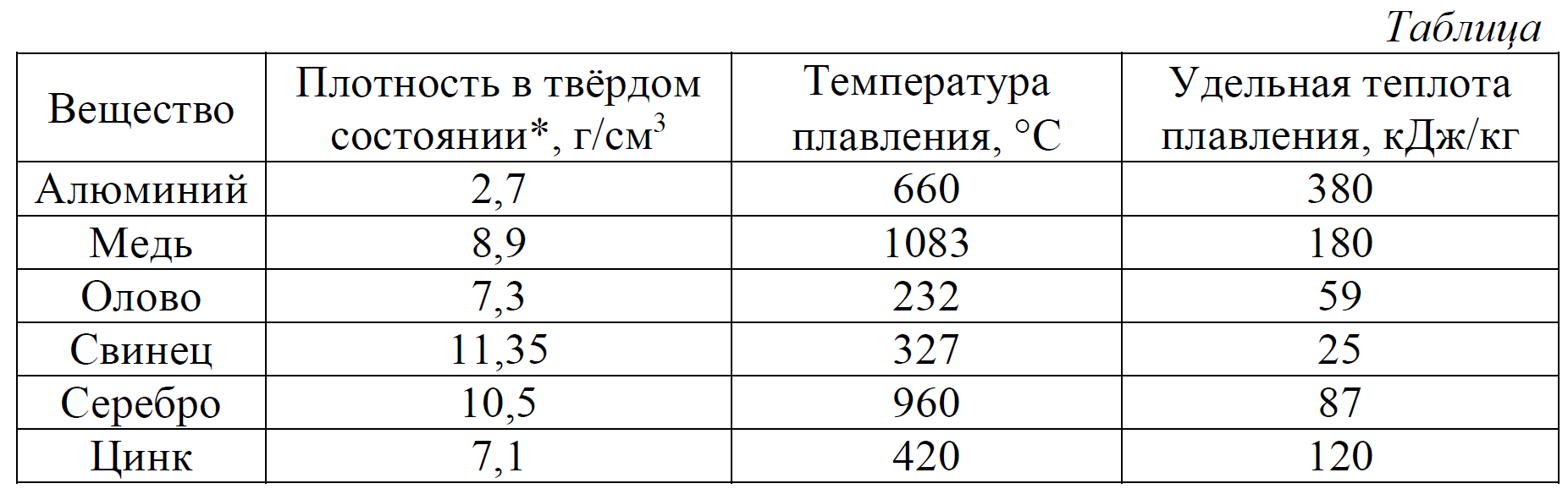 Досрок огэ физика. Справочные материалы ОГЭ физика. Таблица ОГЭ физика. ОГЭ физика задачи с конденсаторами. В Справочнике физических свойств различных.