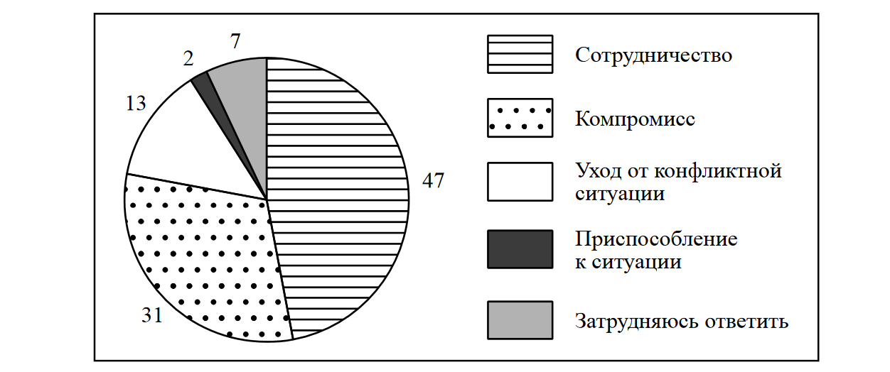 Выберет большинство. Результаты опроса. Опрос о конфликтах в школе. Результаты опроса представлены в графическом виде.