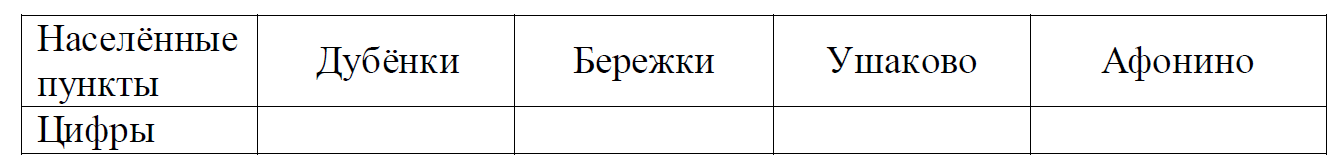 Пользуясь описанием определите какими цифрами на плане обозначены населенные пункты заполните табл в