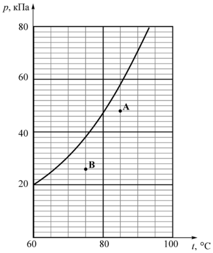 На рисунке изображена зависимость давления p насыщенного водяного пара от температуры t точкой