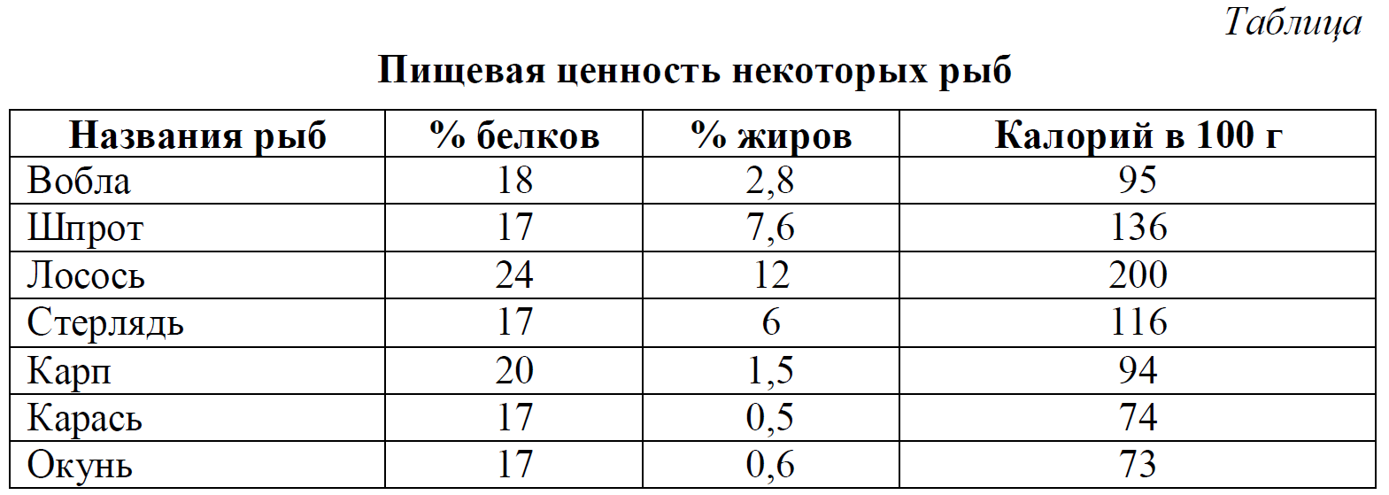 Рыба состав белки