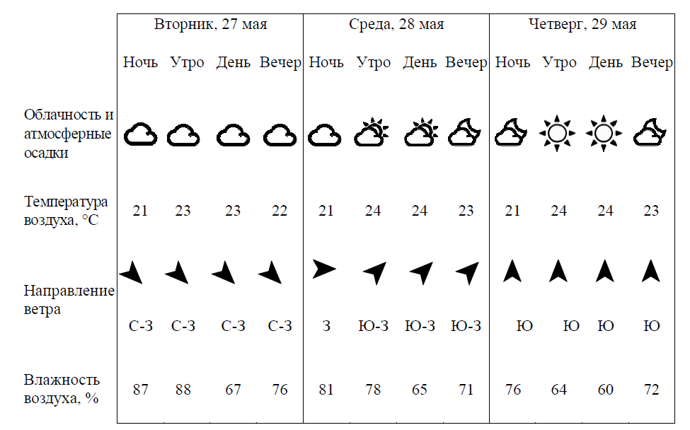 Можно погода на 3 дня. Таблица погоды. Прогноз погоды схема. Таблица погоды на трое суток. Знак переменной облачности.