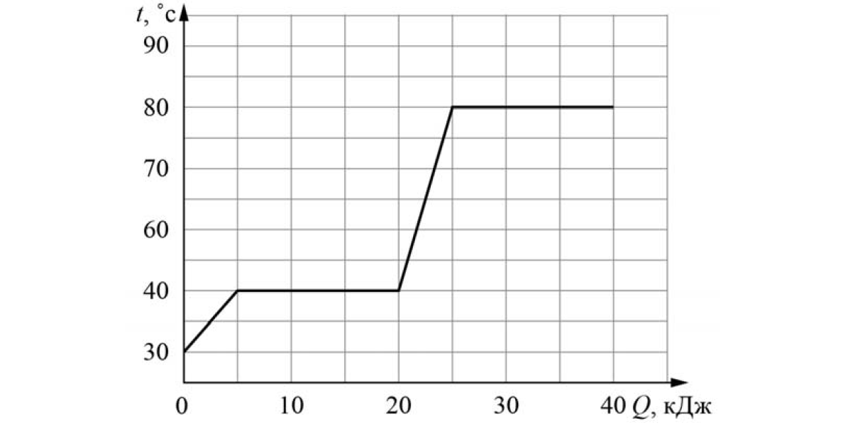 На рисунке представлен график зависимости температуры некоторого вещества первоначально находящегося