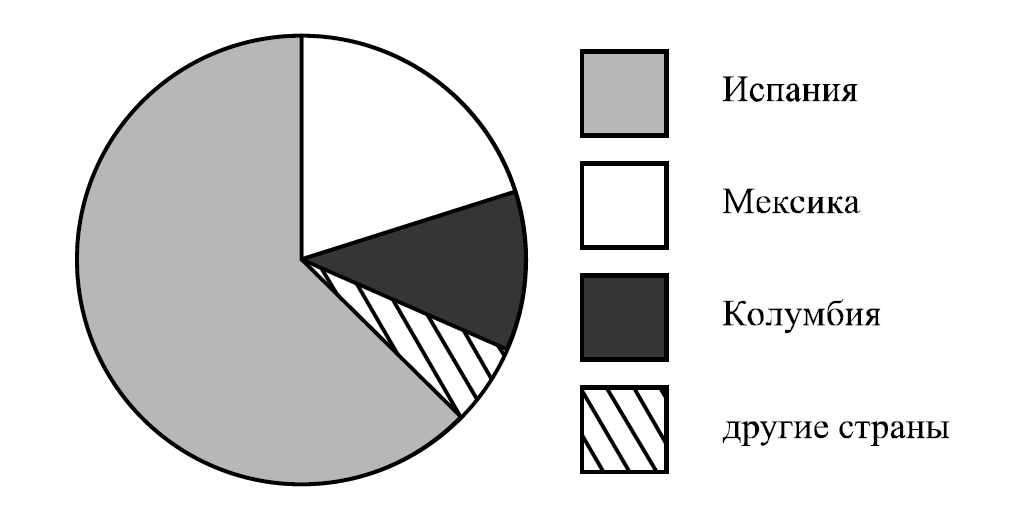 Сколько жителей мексики зарегистрировано на этом сайте. На диаграмме представлено распределение. На диаграмме представлено распределение количества. Круговая диаграмма. Диаграмма композиции.