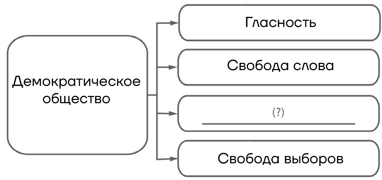 ВПР / Обществознание / 7 класс / 06 задание (25) / 08 изображение 1