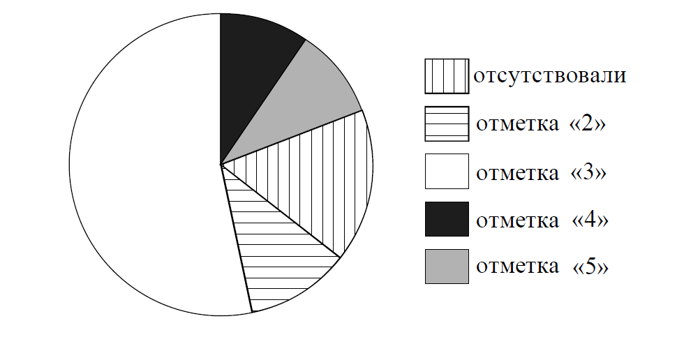 На диаграмме показаны результаты контрольной работы по математике в 6 классе по