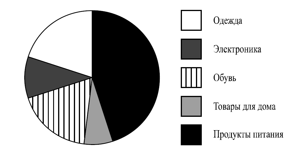 На диаграмме представлена информация о числе деревьев