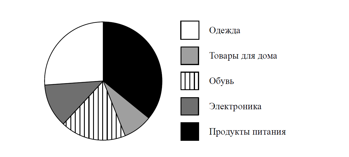 На диаграмме представлена информация впр. На диаграмме представлена информация о товарах. На диаграмме представлена информация о покупках сделанных в интернет. На диаграмме представлена информация о товарах проданных. Треть на диаграмме.