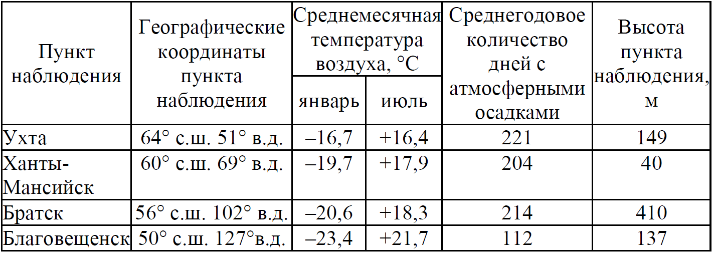 ОГЭ / География / 16-17 задание / 03 изображение 1