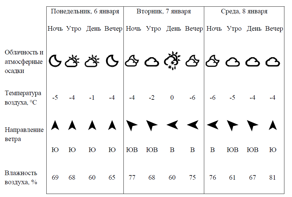таблица прогноз погоды окружающий мир. таблица прогноз погоды окружающий мир. изучи прогноз погоды на трое суток. 4 задание впр окружающий мир 4 класс. внимательно изучи по таблице прогноз погоды.