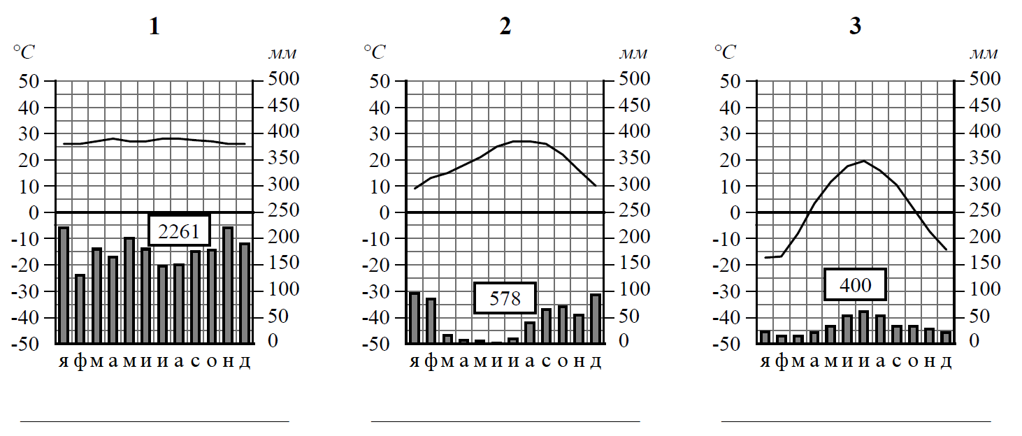 На рисунках представлены климатограммы
