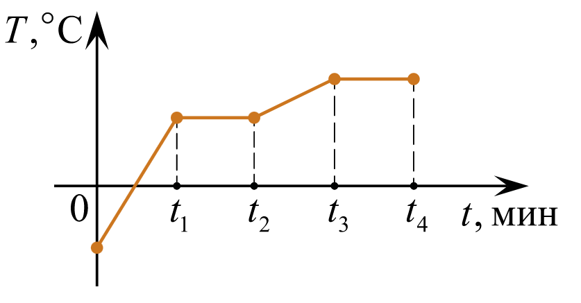 На рисунке приведена зависимость температуры твердого тела от полученного
