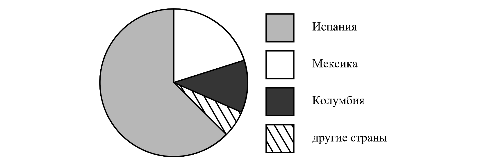 Диаграмма впр 7 класс математика