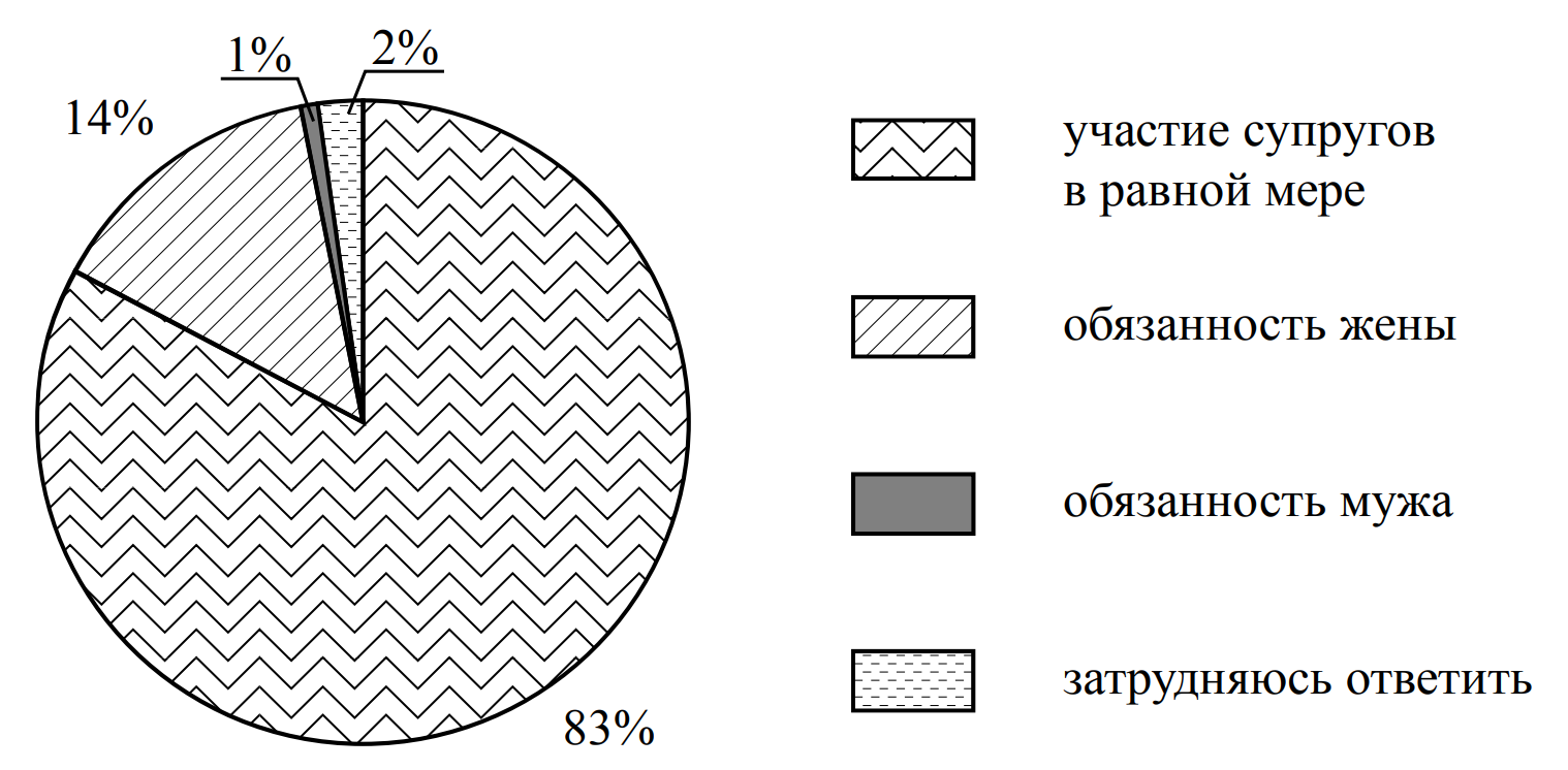 ВПР / Обществознание / 6 класс / 03 задание / 63